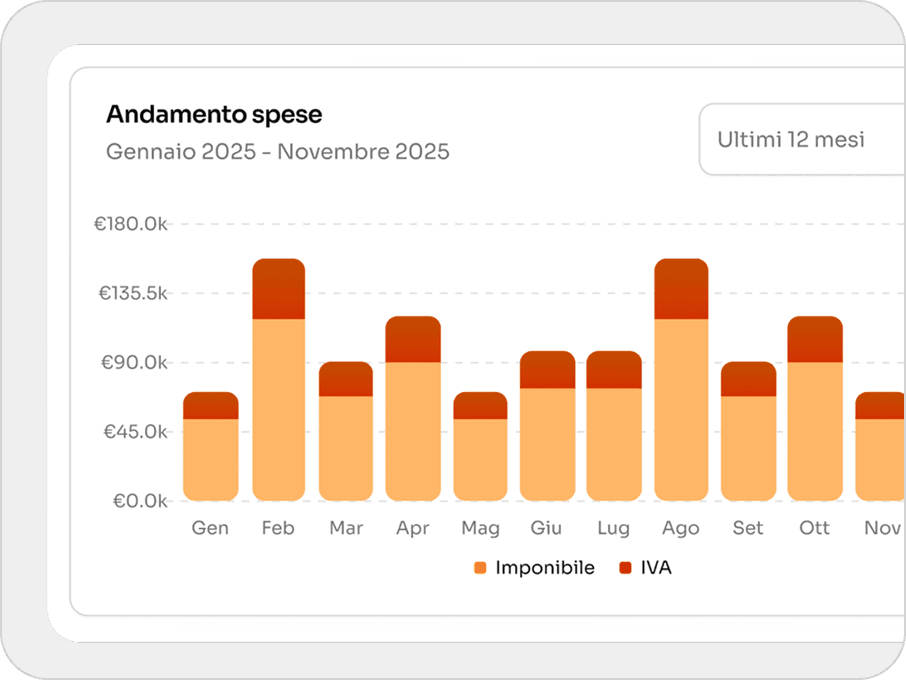 Grafico con l’andamento mensile delle spese