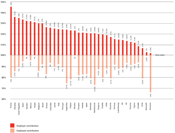 Contributi sociali a confronto in più di 30 paesi